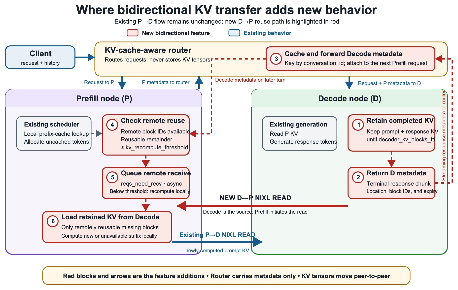 Flow diagram contrasting the standard prefill-to-decode KV path (blue) with the bi-directional additions numbered one through six (red)