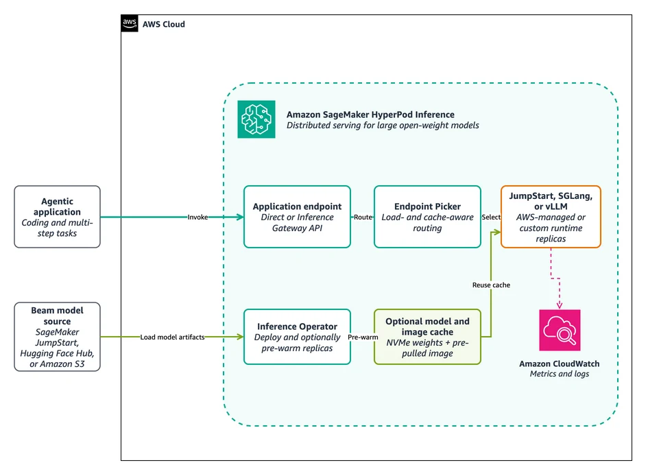 Architecture diagram showing Beam sourced from SageMaker JumpStart, Hugging Face Hub, or an optional Amazon S3 mirror into Amazon SageMaker HyperPod Inference, with the Inference Operator managing local model and image caching and the Inference Gateway and Endpoint Picker routing requests to distributed JumpStart, SGLang, or vLLM workers monitored by Amazon CloudWatch.