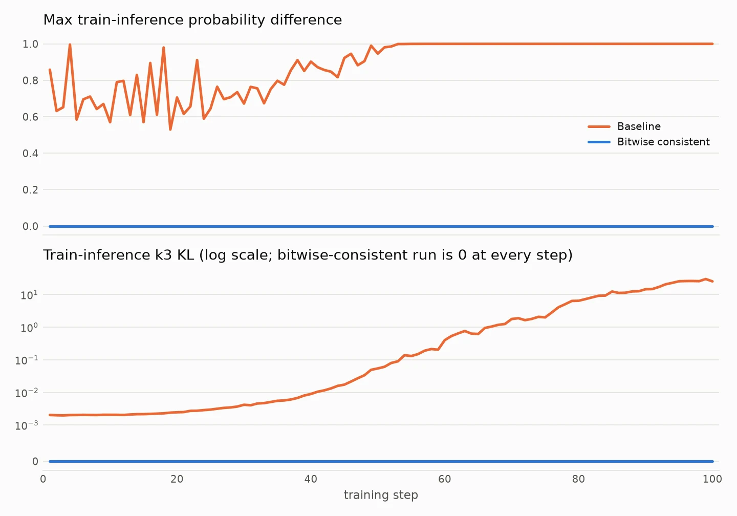 DeepSeek-V4-Flash per-step train-inference difference