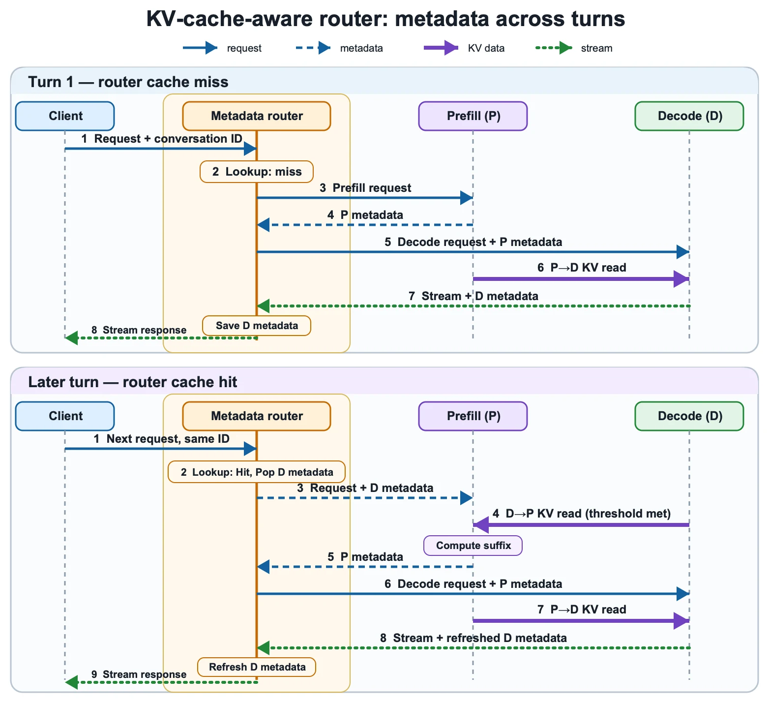 Two stacked sequence diagrams focused on the KV-cache-aware router. On turn one, the router records a cache miss, sends the request to Prefill, receives Prefill metadata, sends Decode the request and Prefill metadata, saves Decode metadata from the stream, and returns the response. On a later turn, the router pops saved Decode metadata, sends it to Prefill, receives updated Prefill metadata, sends Decode the request and Prefill metadata, refreshes the Decode metadata entry, and returns the respo