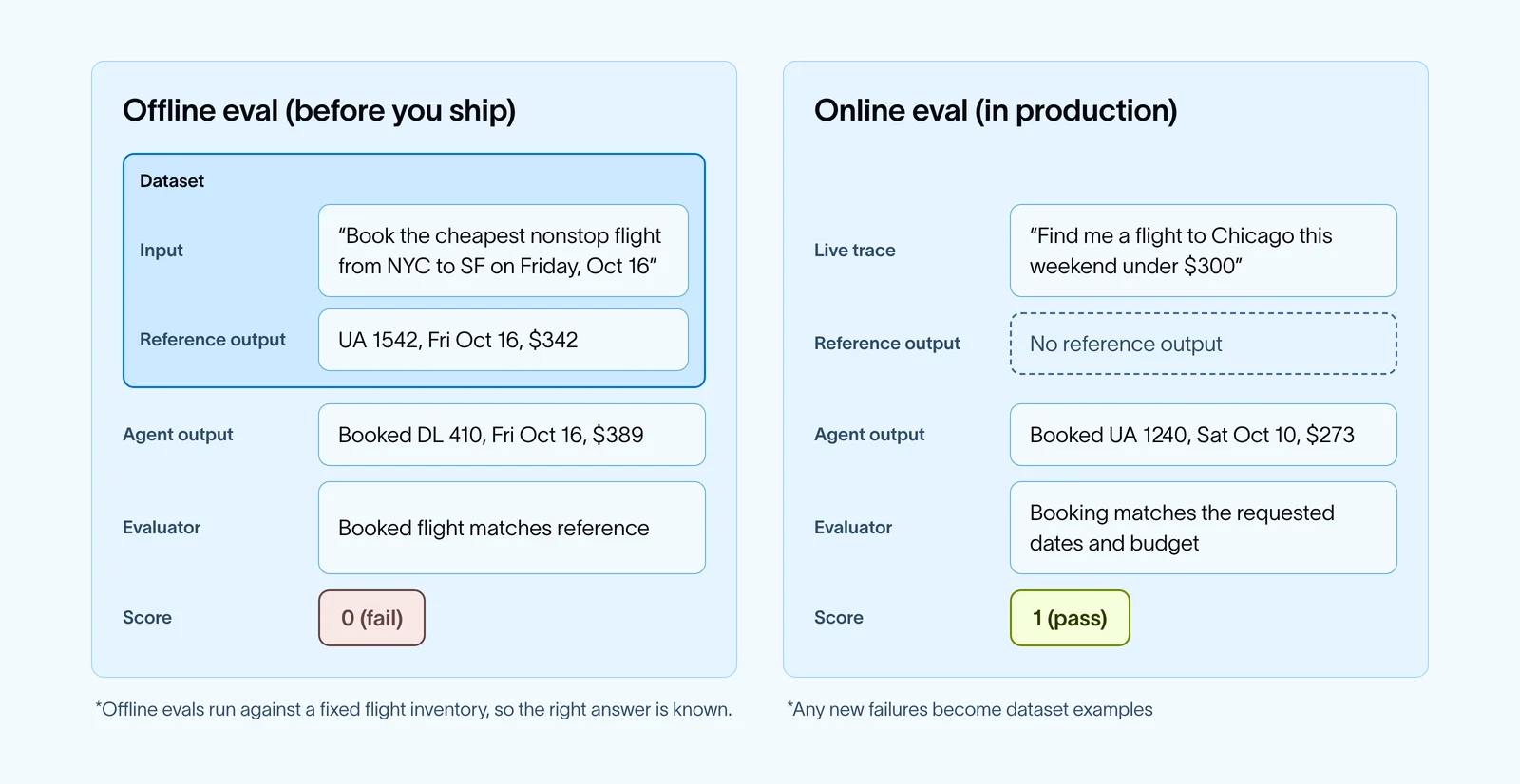 An example of an offline and online eval for the travel agent.