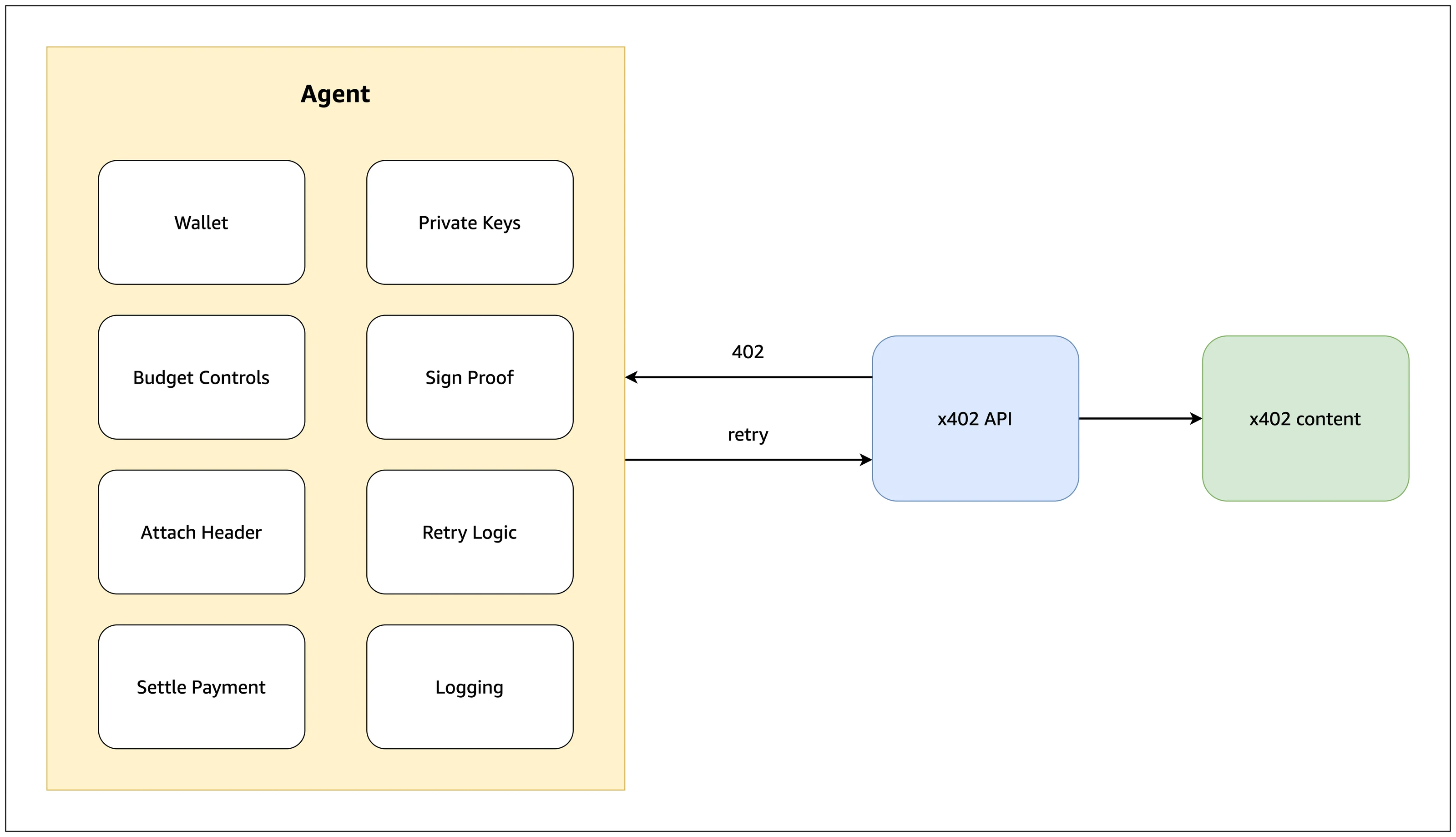 Agent payment stack with eight embedded components connecting to an x402 API, showing a 402 challenge returning and a retry sent forward