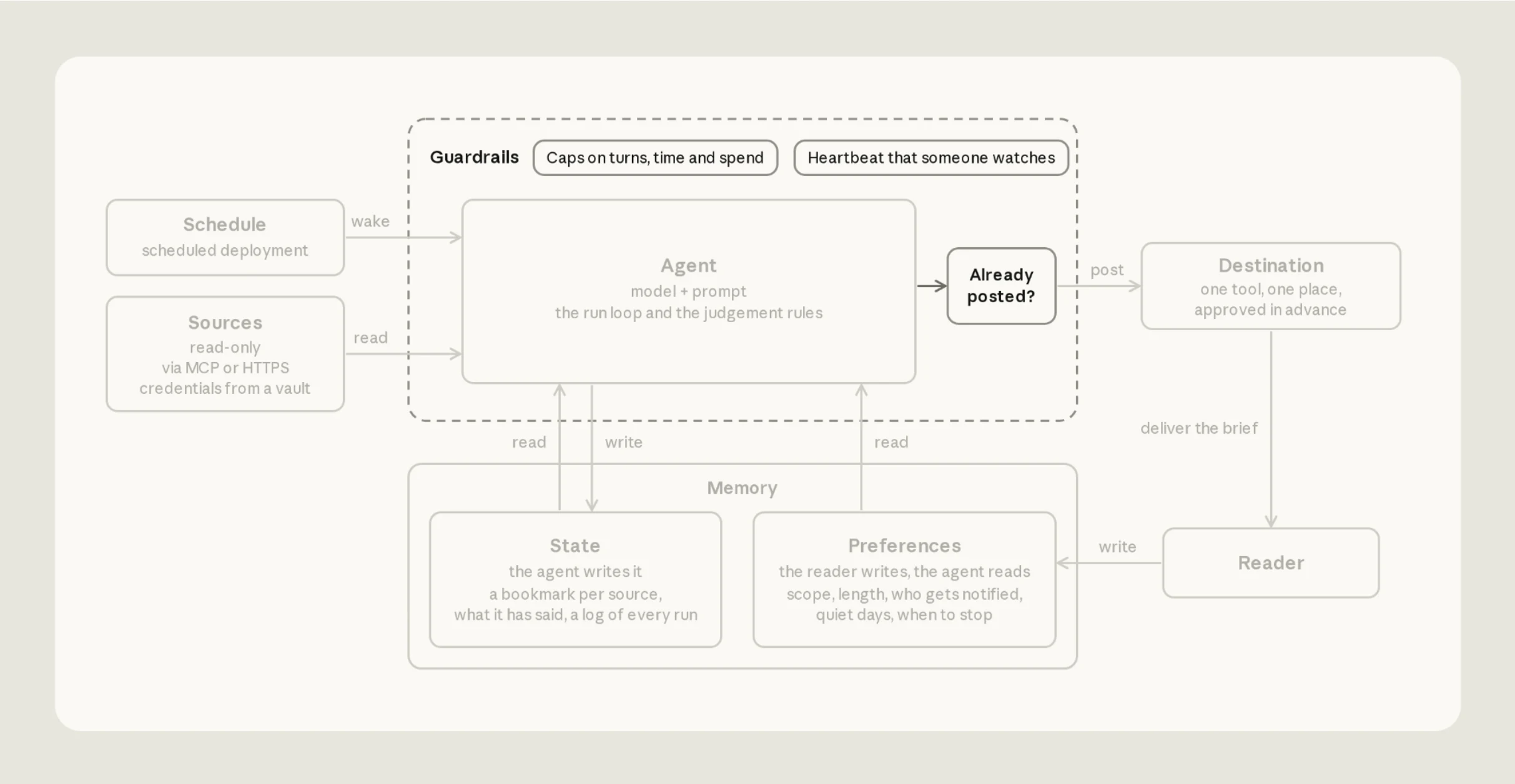 The architecture diagram with Guardrails highlighted: a boundary around the agent with caps on turns, time and spend, and a heartbeat that someone watches.