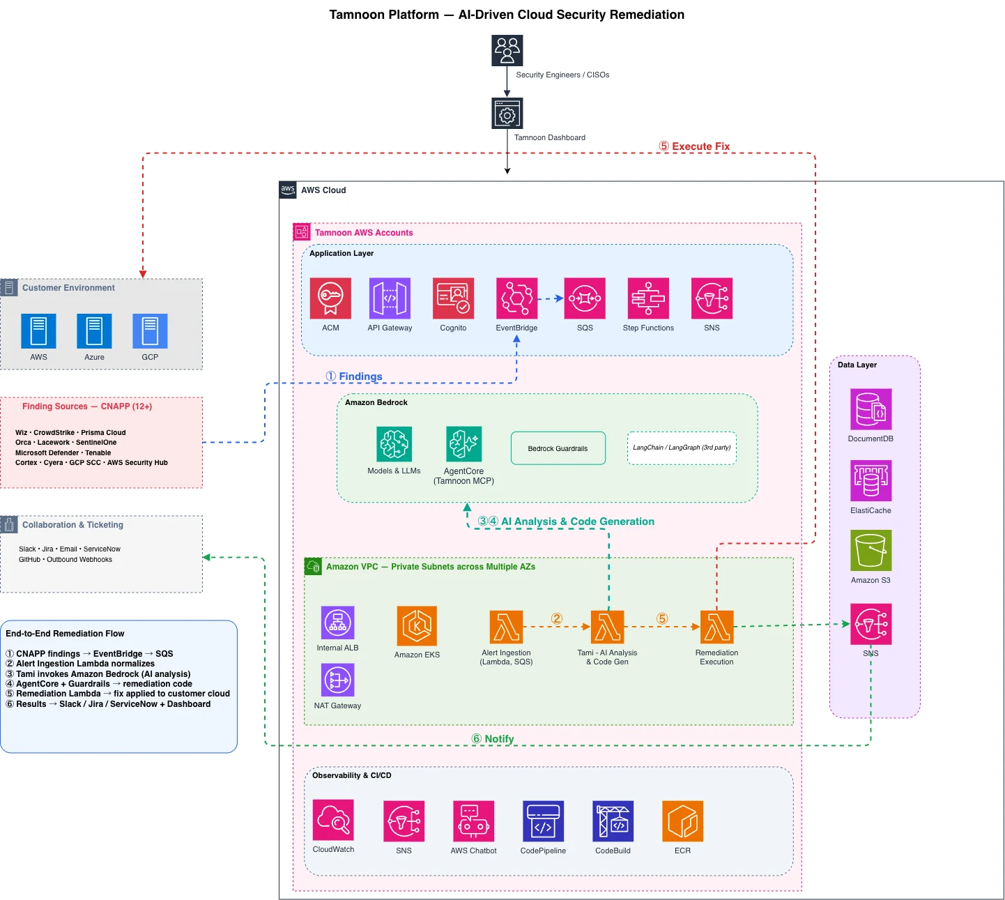 Tamnoon AWS architecture with customer connections, an Amazon API Gateway entry point, Amazon EKS and AWS Lambda compute, messaging services, and the Amazon Bedrock AI layer