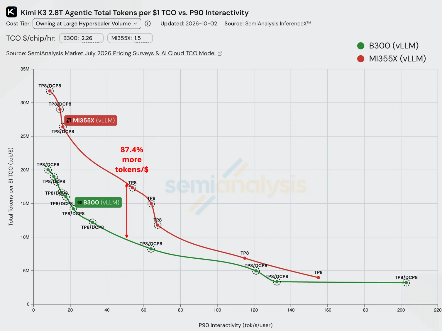 SemiAnalysis InferenceX Kimi K3 total tokens per modeled dollar versus P90 interactivity, with an added annotation comparing AMD Instinct MI355X and NVIDIA HGX B300 at 50 tokens per second per user.