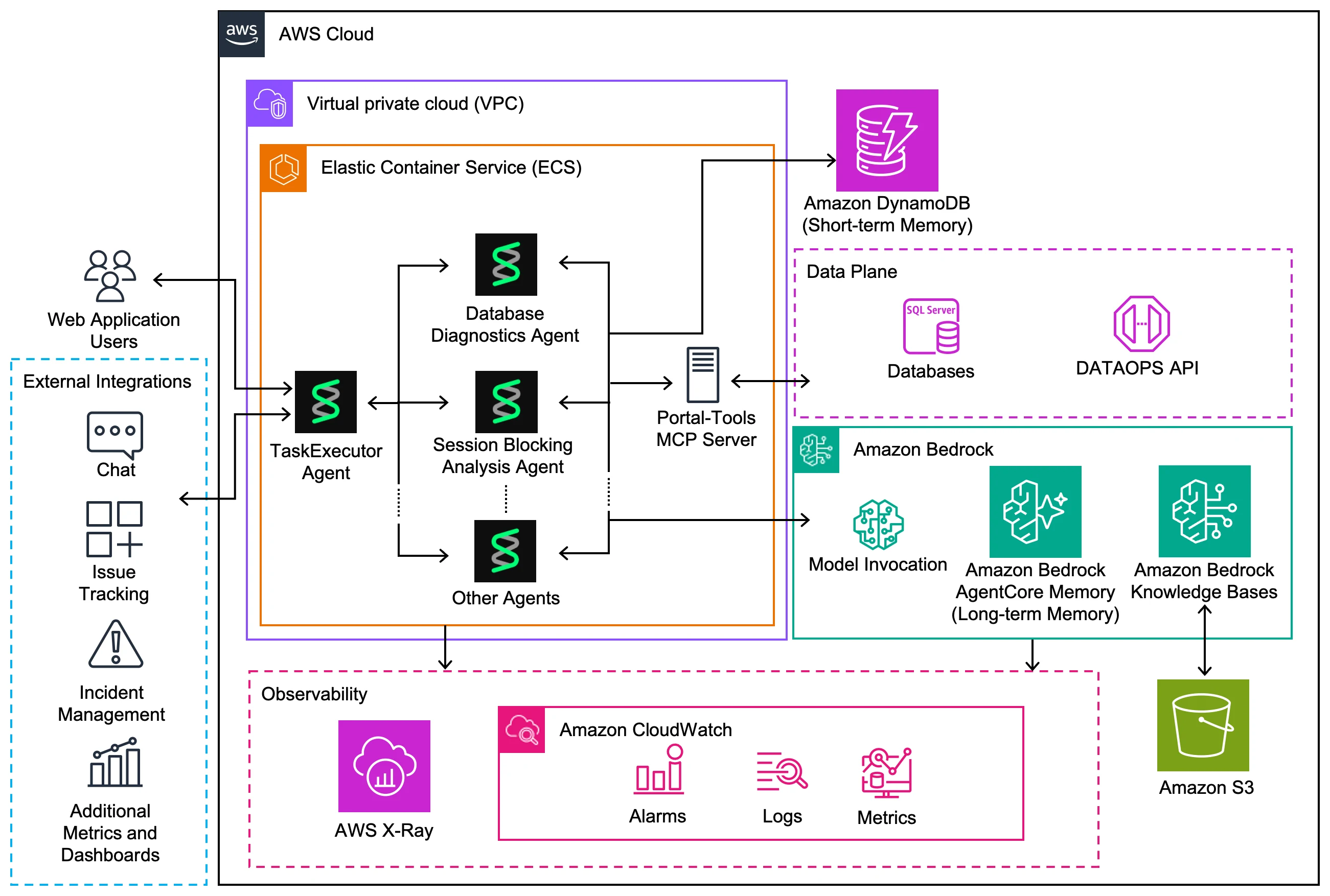 Architecture diagram of Orion AI within AWS Cloud. Web Application Users and external integrations (chat, issue tracking, incident management, and metrics dashboards) connect to a TaskExecutor agent running on Amazon ECS inside a virtual private cloud (VPC). The TaskExecutor acts as the meta-orchestrator hub, routing to specialist spoke agents including a Database Diagnostics agent, a Session Blocking Analysis agent, and other agents. A Portal-Tools MCP server inside the VPC connects the agents 
