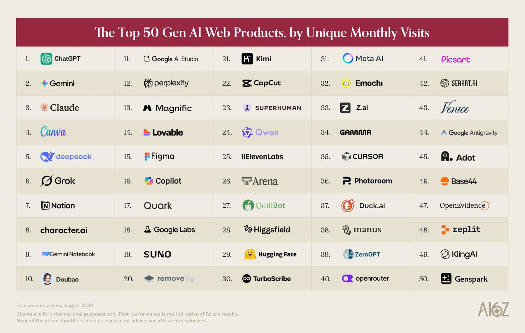 Table of the 50 most-visited generative AI web products in August 2026 by monthly unique visits, led by ChatGPT, Gemini, Claude, Canva, and Deepseek.