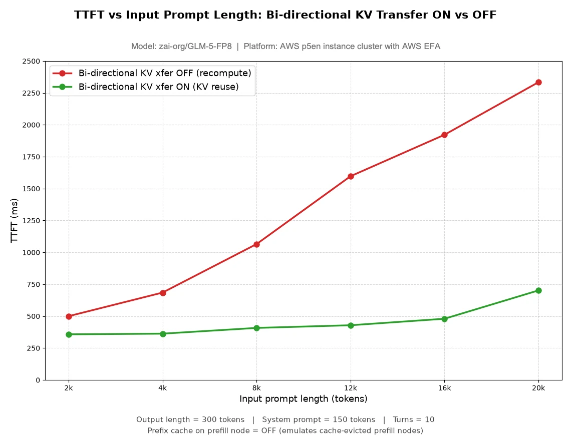 Line plot for zai-org/GLM-5-FP8 on Amazon EC2 P5en instances with AWS EFA, comparing time to first token with bi-directional KV transfer enabled and disabled across input prompt lengths.