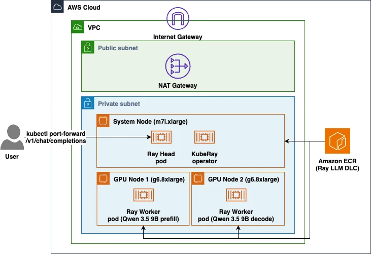 Architecture diagram: a user request reaches the Ray head on a CPU system node, and two GPU worker nodes run the prefill and decode phases on Amazon EKS
