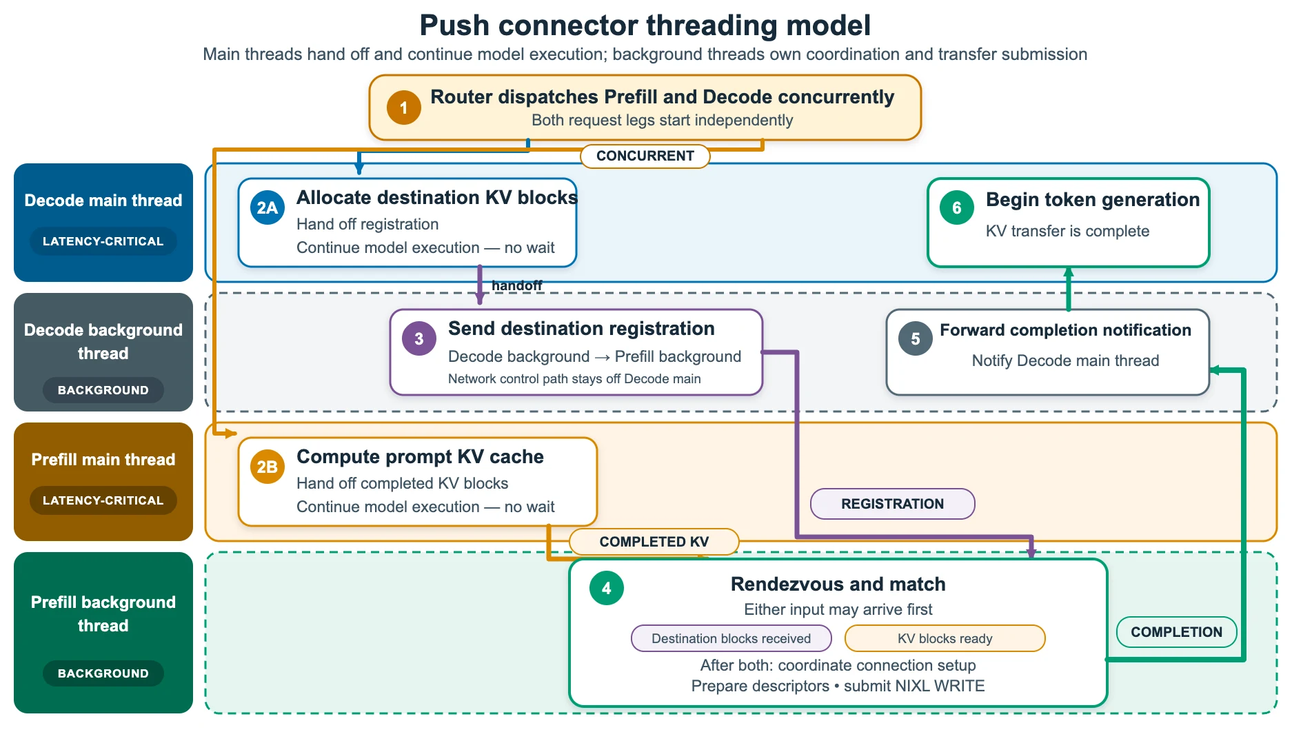 Threading model showing the decode and prefill main loops handing KV blocks to a background thread that performs the NIXL transfer off the forward-pass loop