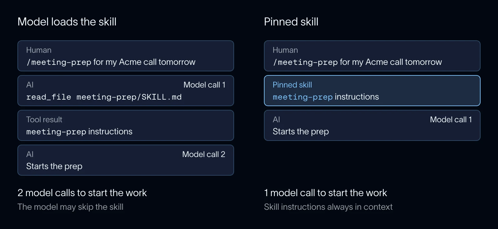 A pinned skill's instructions are already in the conversation, so the agent starts the work on model call 1 instead of model call 2.