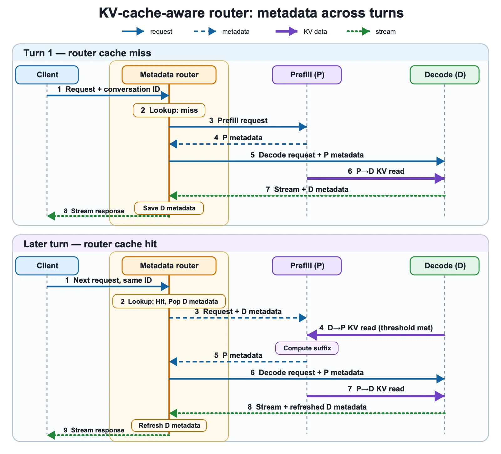 Two stacked sequence diagrams focused on the KV-cache-aware router. On turn one, the router records a cache miss, sends the request to Prefill, receives Prefill metadata, sends Decode the request and Prefill metadata, saves Decode metadata from the stream, and returns the response. On a later turn, the router pops saved Decode metadata, sends it to Prefill, receives updated Prefill metadata, sends Decode the request and Prefill metadata, refreshes the Decode metadata entry, and returns the respo