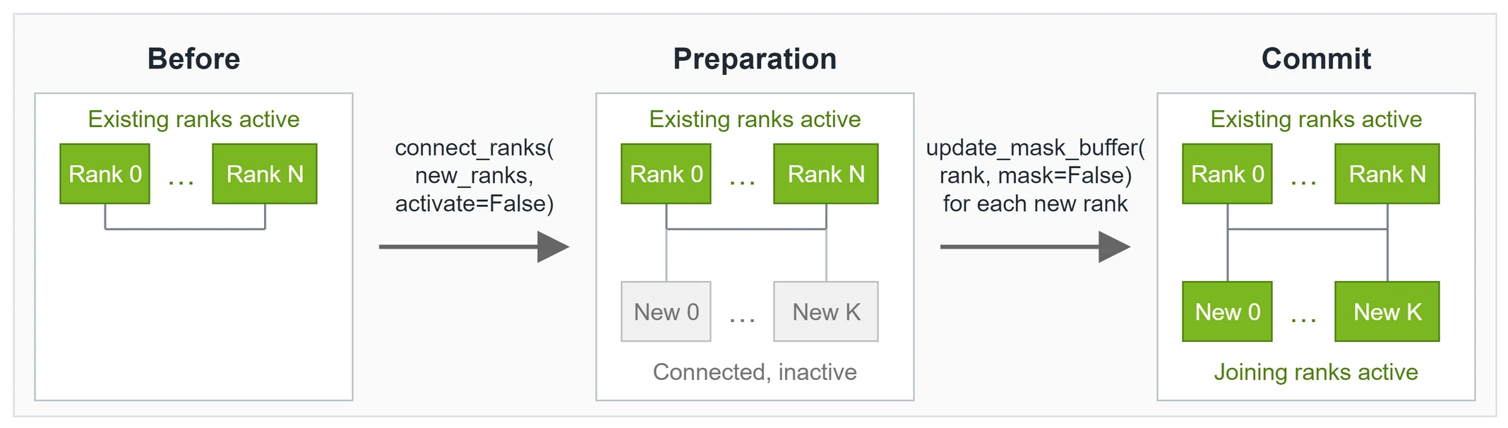 The same NIXL EP communicator progresses from the current active group to connected inactive joining peers, then activates the target group at commit.