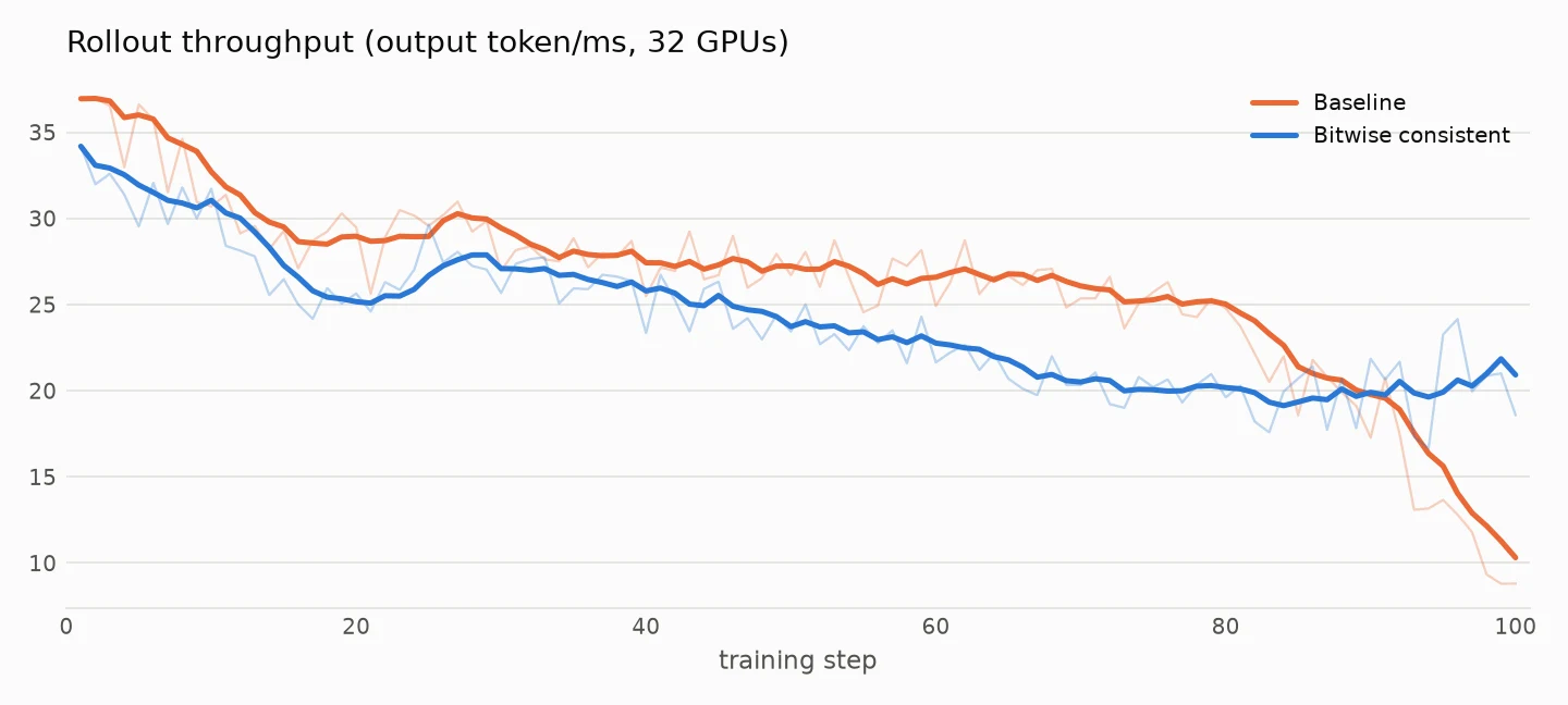 DeepSeek-V4-Flash rollout throughput