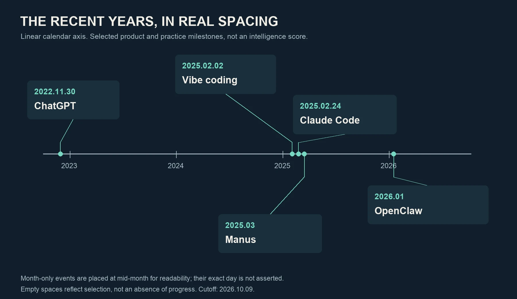 2022—2026年の直近の時間軸は、年を線形の座標で示している。ChatGPT、vibe coding、Claude Code、Manus、OpenClawの節目が近接している。本稿で選んだ出来事だけを収録しており、節目の数は汎用知能の得点を表すものではない。 月のみ判明している出来事は月の中央に置いたが、具体的な日を確定したものではない。