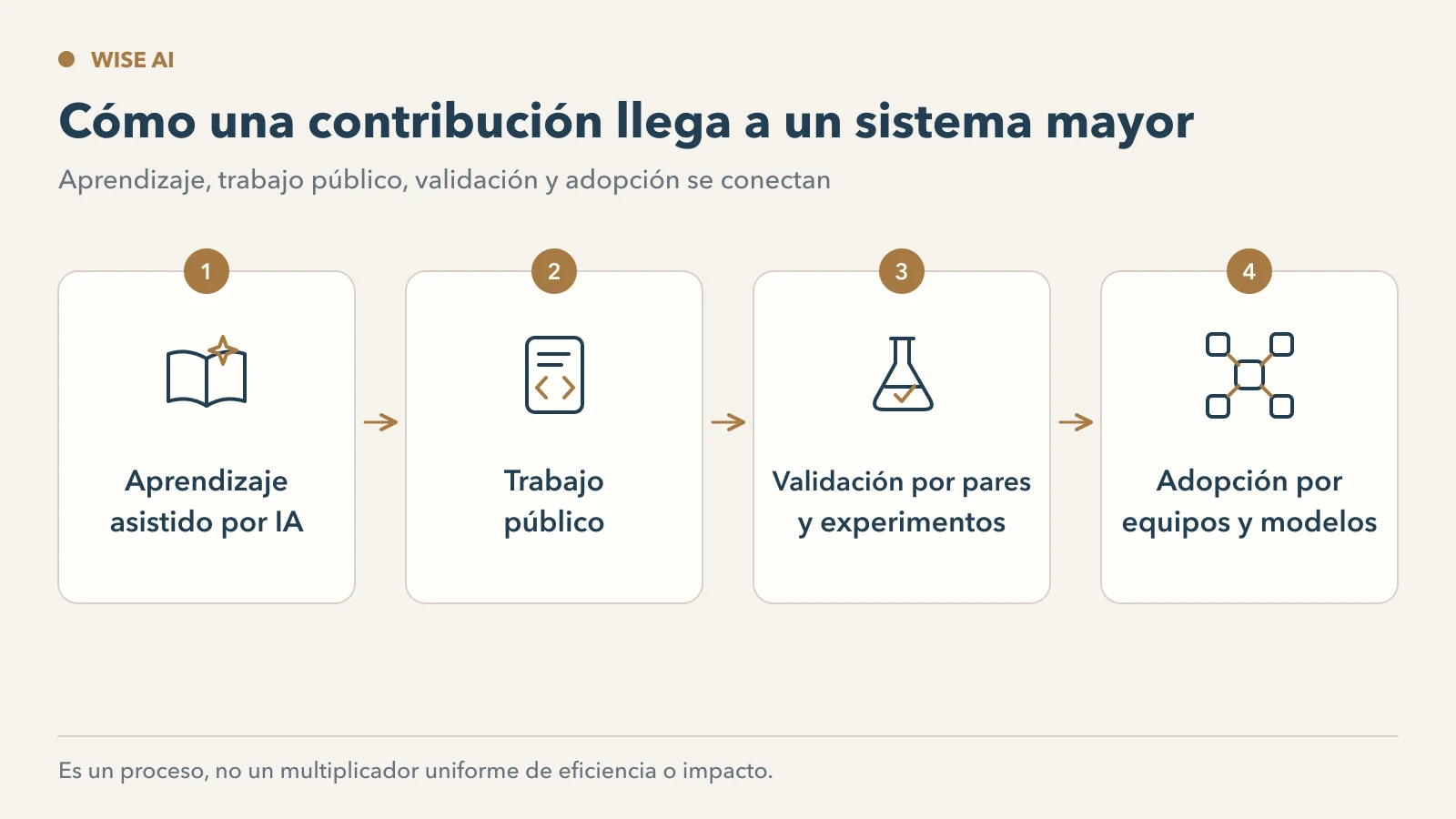 El aprendizaje asistido por IA, las obras públicas, la verificación entre pares y la adopción en modelos amplifican conjuntamente las contribuciones individuales