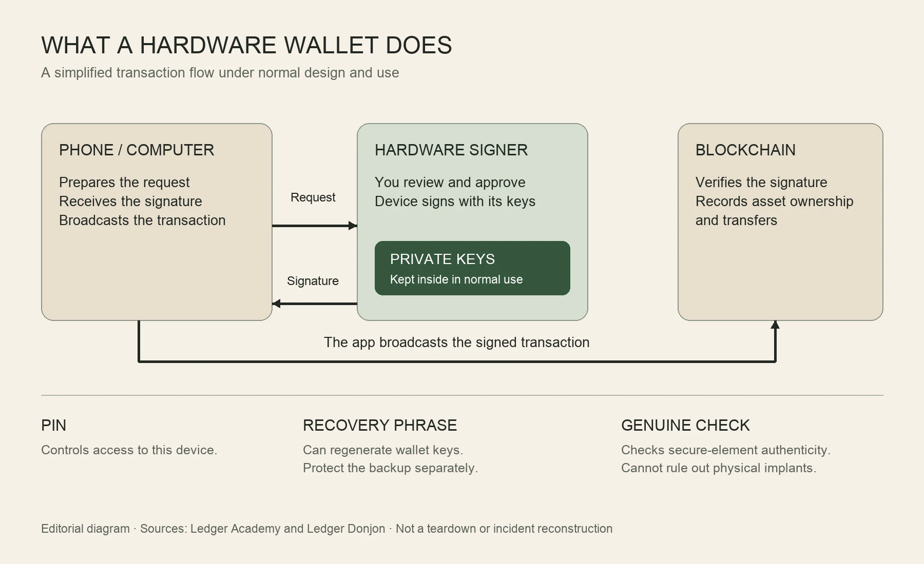 How a hardware wallet signs transactions, and the different roles of a PIN, recovery phrase and authenticity check