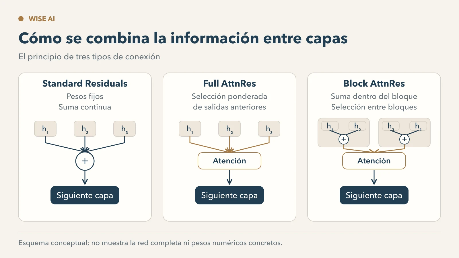 Esquema de cómo agregan información los residuos estándar, Full AttnRes y Block AttnRes