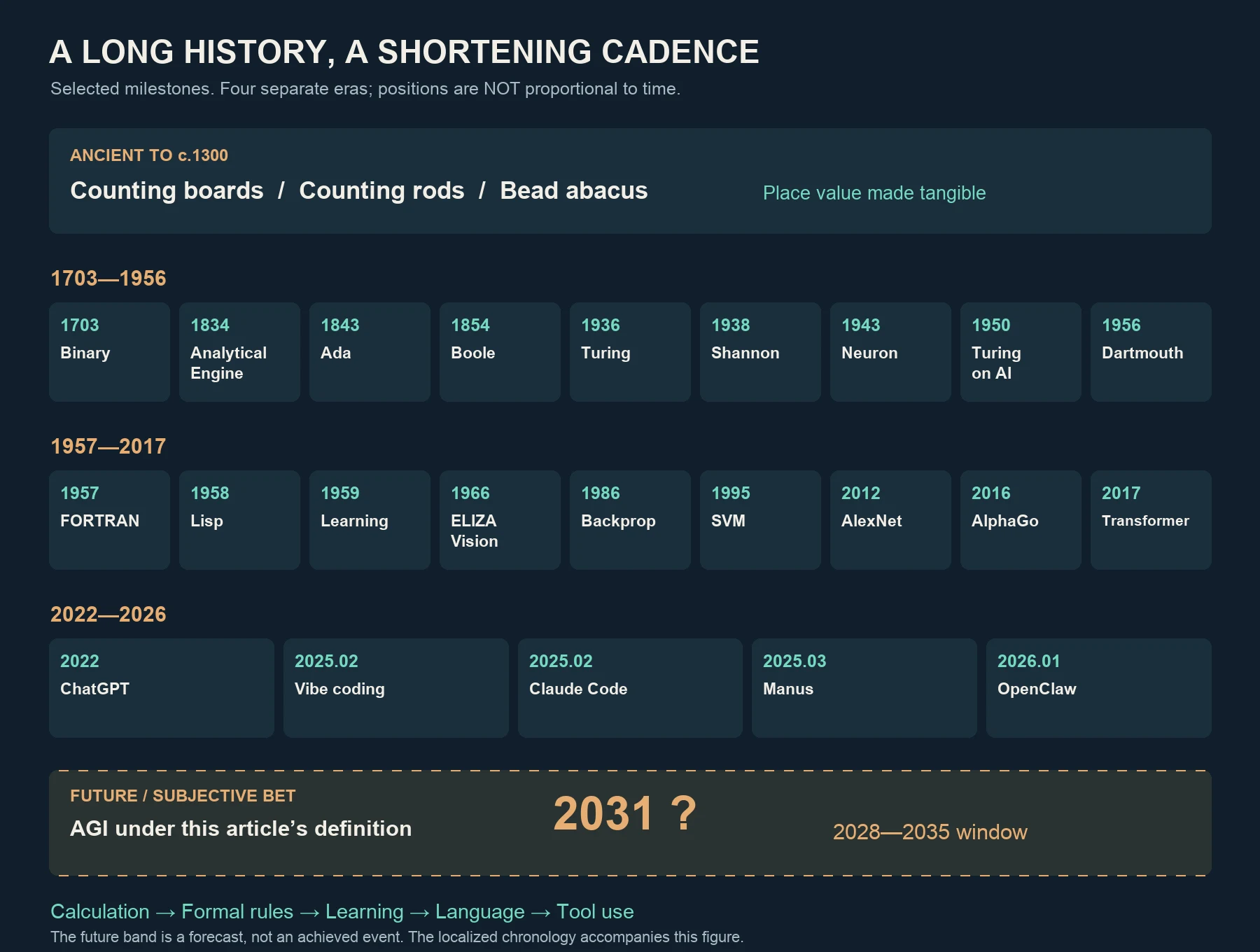 計算の歴史を古代、1703—1956、1957—2017、2022—2026の四つの時期に分けた。出来事は年代順だが、間隔は経過時間を表さない。下の破線部分は2031年への主観的な予想と2028—2035年の観察期間であり、実現済みの出来事ではない。図中の名称は以下の年表に対応する。