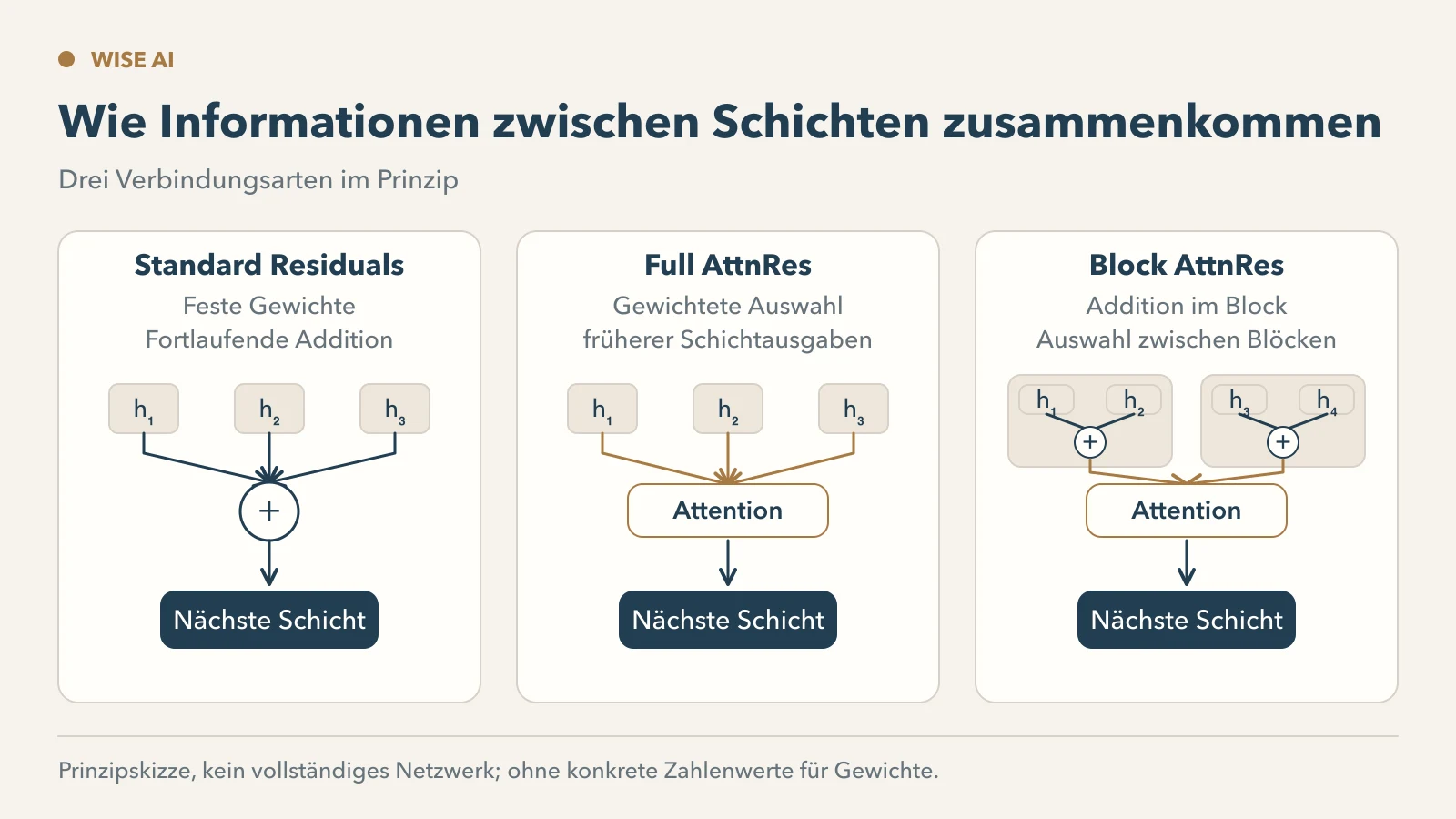 Schematischer Vergleich der Informationsaggregation bei Standard-Residualverbindungen, Full AttnRes und Block AttnRes