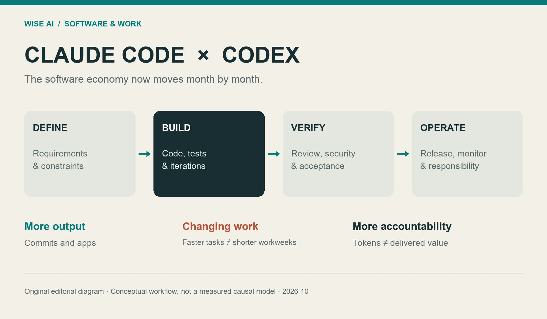 Claude Code and Codex change how requirements, implementation, verification and operations are divided; faster tasks do not necessarily mean shorter workweeks.