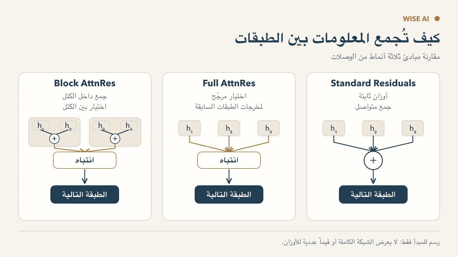 مخطط يوضّح أساليب تجميع المعلومات في البواقي التقليدية وFull AttnRes وBlock AttnRes
