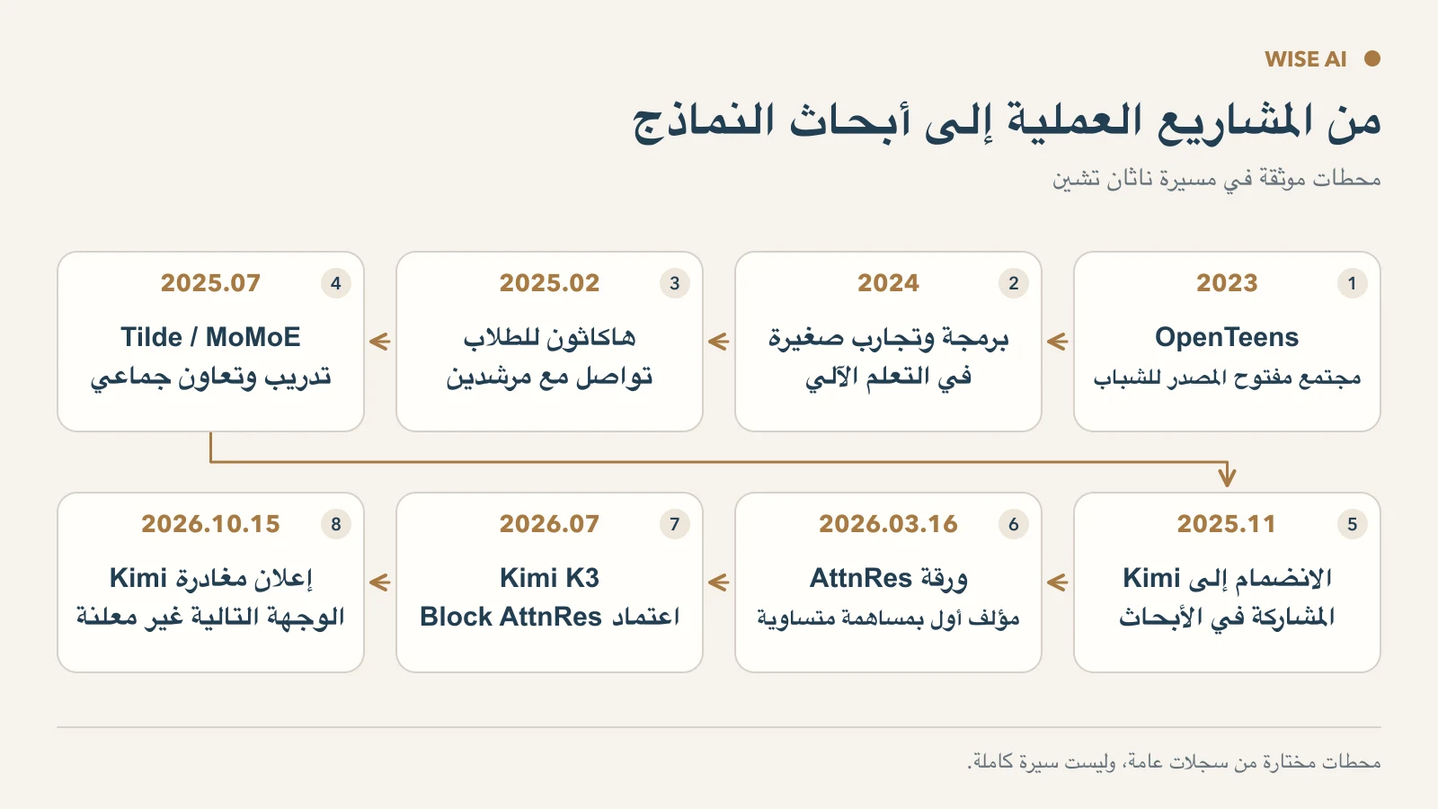 خط زمني للمحطات المعلنة من العمل مفتوح المصدر عام 2023 إلى مغادرة كيمي عام 2026