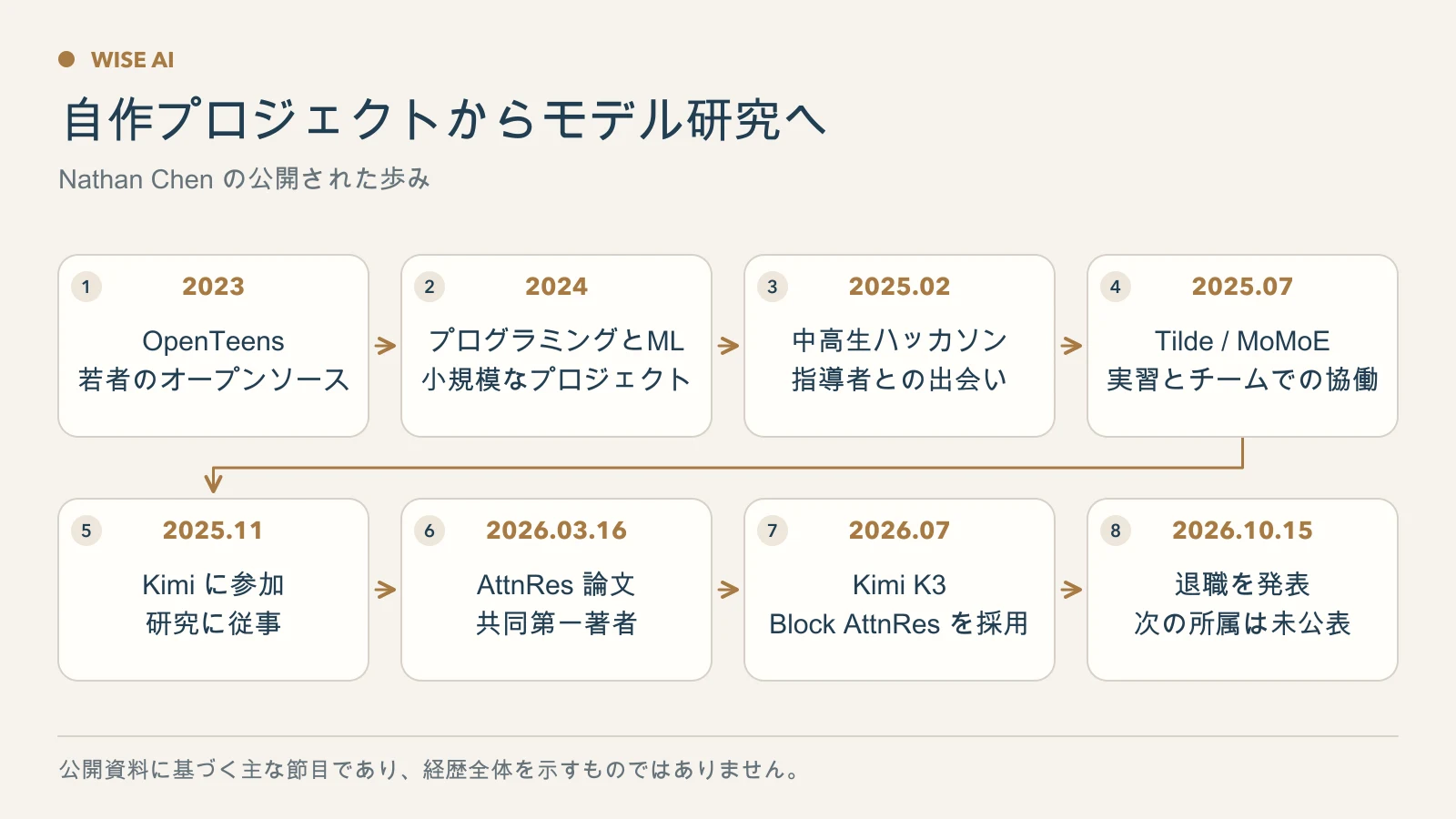 2023年のオープンソース活動から2026年のKimi退職までの公開記録