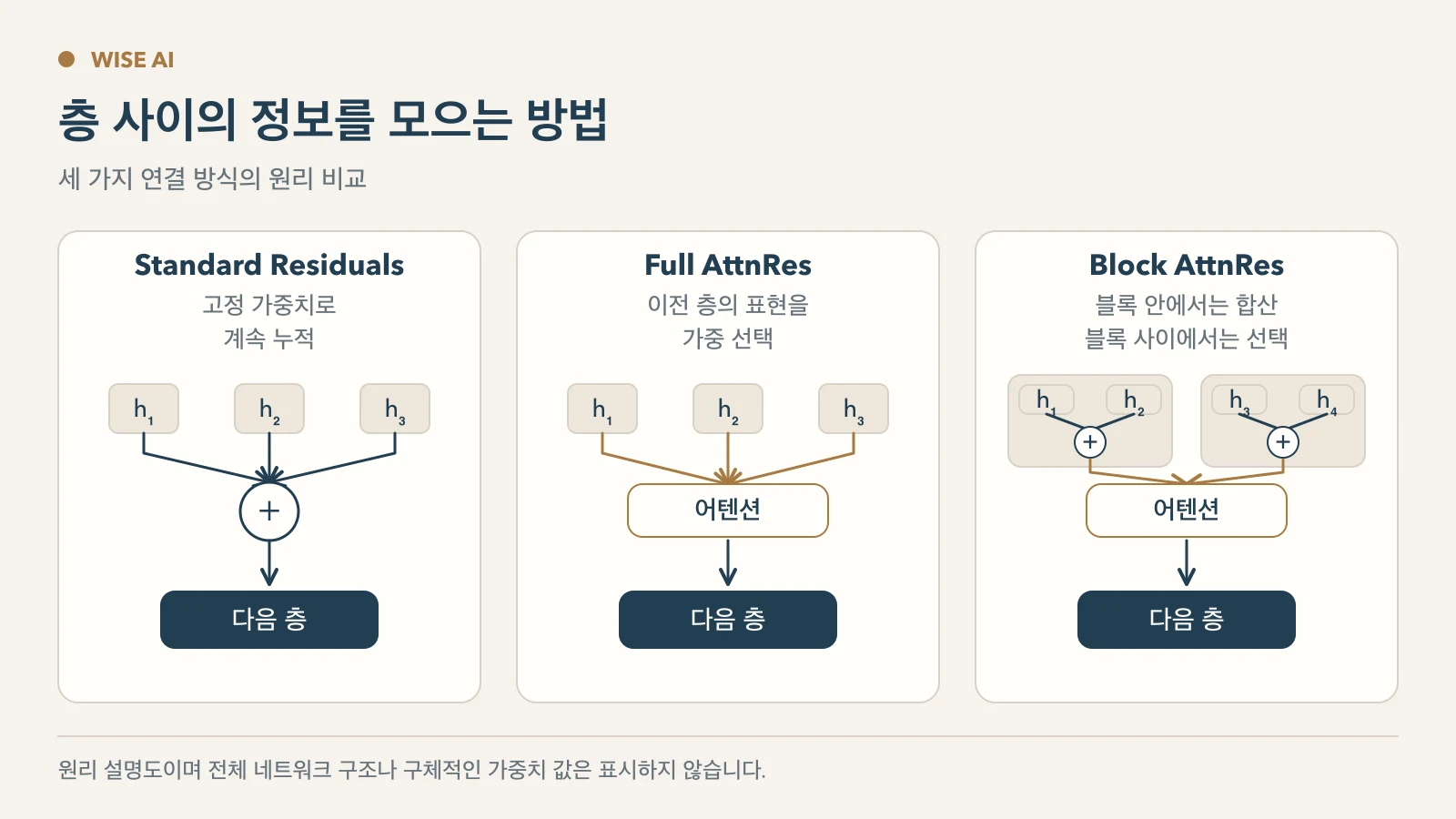 일반 잔차 연결, Full AttnRes, Block AttnRes의 정보 집계 방식을 비교한 개념도