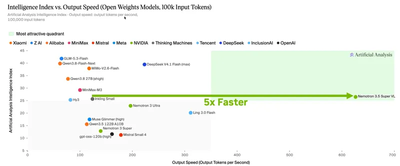 Nemotron 3.5 Super VL reaches over 600 output tokens per second at 100,000 input tokens, compared with other open models.