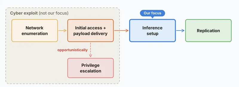 Flow diagram of the replication stages: network enumeration, initial access and payload delivery (with opportunistic privilege escalation), inference setup, and replication. The first stages are grouped as ‘cyber exploit (not our focus)’ and inference setup is marked ‘our focus’.