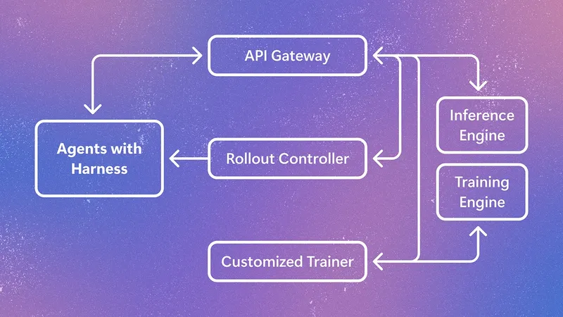 System architecture diagram. On the left, agents with harnesses — mini-SWE-agent, OpenHands, and OpenClaw — run on a Kubernetes cluster. They connect to three components: an API Gateway containing a Rollout API and an LLM API Proxy, a Rollout Controller containing a local reconciler and a Kubernetes reconciler, and a Customized Trainer containing a sample adapter and monitoring. These connect in turn to an inference engine and a training engine holding the model.