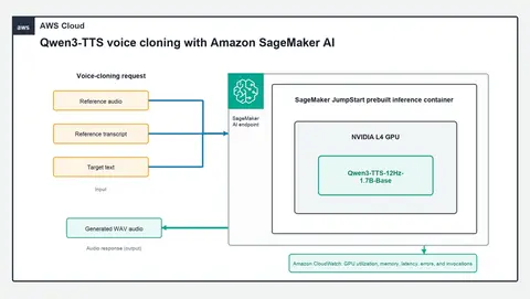 Architecture diagram: a client sends text and base64-encoded reference audio to a SageMaker AI real-time endpoint, which routes the request to the vLLM-Omni container’s talker and code2wav stages and returns synthesized audio