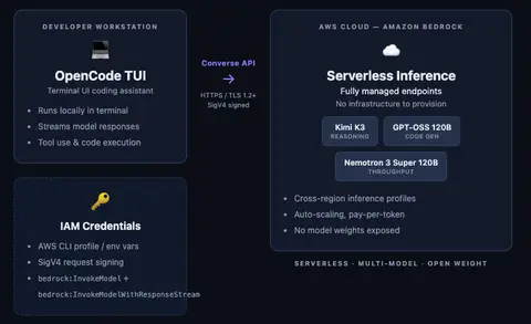 OpenCode running in a terminal and calling the Amazon Bedrock Converse API, with AWS IAM authenticating each request and AWS CloudTrail logging API activity
