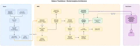 End-to-end architecture from TrackAbout’s Azure operational system through the AWS ingestion and transformation pipeline to embedded Amazon Quick Sight dashboards