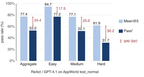 Mean@5 vs. Pass^5 by task difficulty, GPT-4.1 on AppWorld test_normal, with the consistency gap called out in red