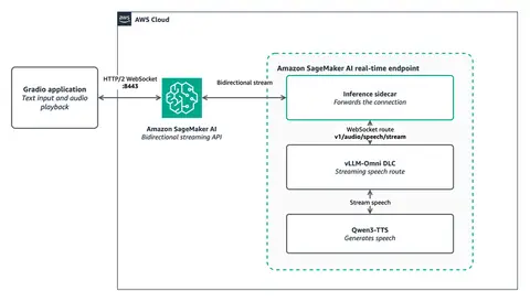 A Gradio voice application opens an HTTP/2 WebSocket to SageMaker Runtime. The SageMaker inference sidecar forwards the request to the vLLM-Omni streaming speech route, where Qwen3-TTS returns audio lifecycle events and PCM chunks.