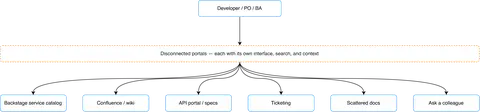 Diagram of the fragmented sources a HEMA user consulted before HAL: wikis, service catalogs, and IT portals