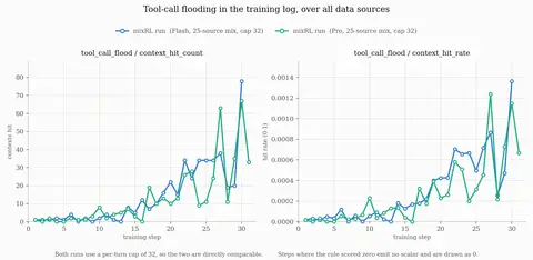 MixRL 训练日志中 tool_call_flood 的 context hit count 与 hit rate 随训练步数的变化，Flash 与 Pro 两个 run 均在约 step 15 后明显上升