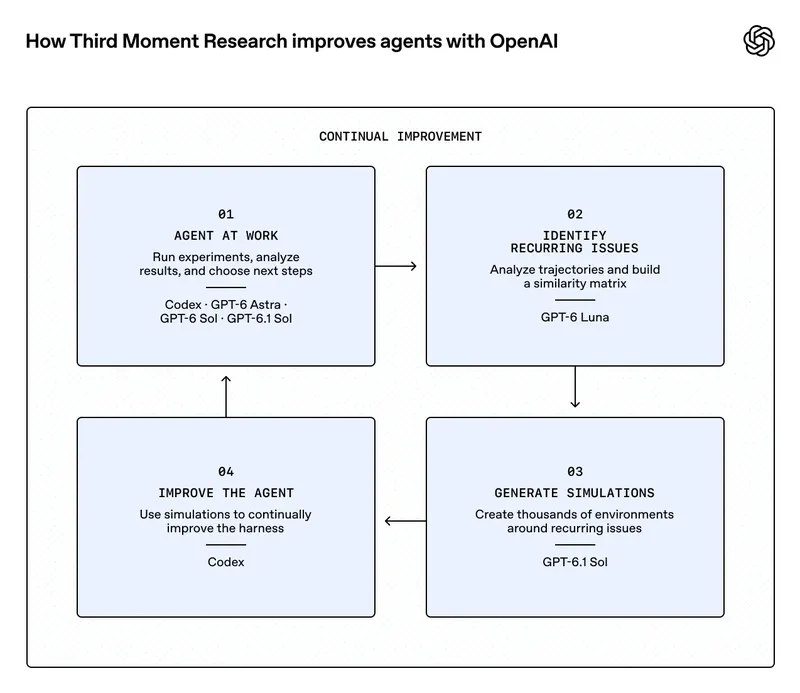 Third Moment Research’s continual improvement loop: agents run experiments, identify recurring issues, generate simulations, and improve the agent, using Codex and OpenAI models.