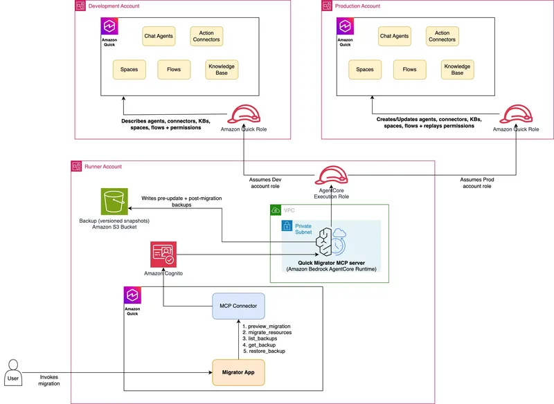 Three-account architecture: a runner account hosts the MCP server on Amazon Bedrock AgentCore and assumes roles into the source and target accounts