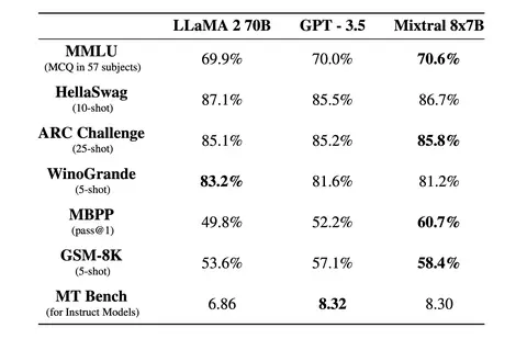 Performance overview