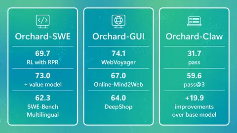 Three Orchard framework components with benchmark results