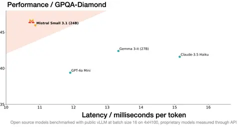 Perf Gpqa Diamond Mistral