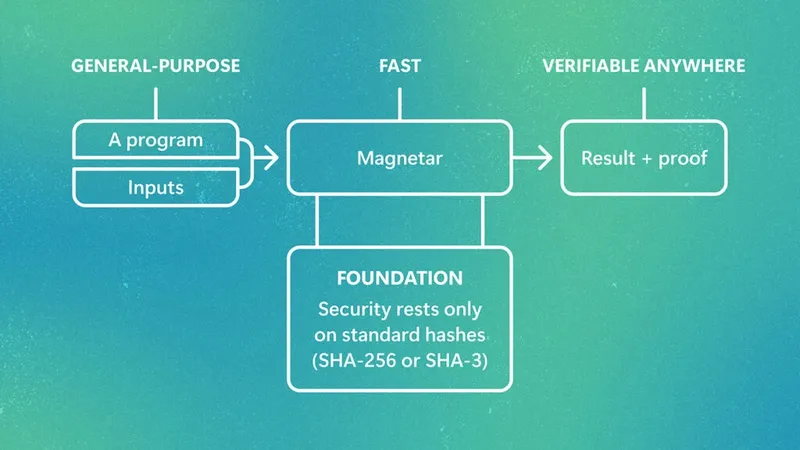 Magnetar proves a program's execution and returns a small proof that anyone can check, with security resting only on standard hash functions.