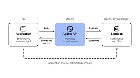 An application sends tasks to the Agents API and receives events and output. The Agents API runs the managed Codex harness, sending tool calls to a sandbox and receiving tool results. The application controls self-hosted compute.
