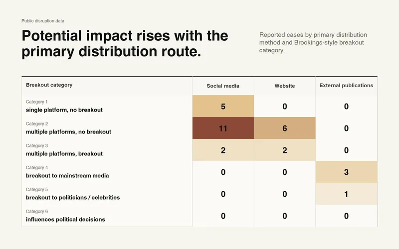 Matrix of 30 influence operations by primary distribution method and Breakout Scale category. Operations using external publications reached categories 4 and 5; social-media-led operations reached categories 1 to 3.