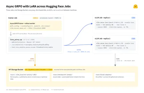 Async GRPO with LoRA across Hugging Face Jobs. The trainer Job runs AsyncGRPOTrainer and the proxy, two vLLM Jobs serve the base model plus the latest adapter, and a Storage Bucket is mounted at /lora in all three.