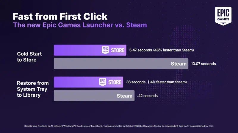 A screenshot featuring stats about the Epic Games Launcher.