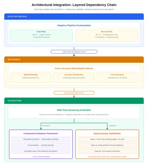 Layered dependency chain of the five quality assurance techniques, from query intake to validated real-time response